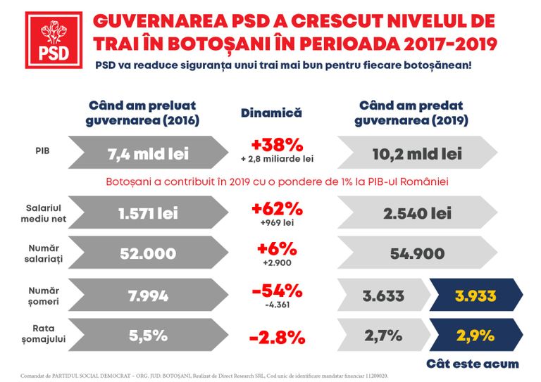 Comunicat PSD: Realitatea cifrelor arată că faptele guvernării PSD au crescut nivelul de trai al fiecărui botoșănean! PSD este garanția siguranței sănătății, educației și economiei!