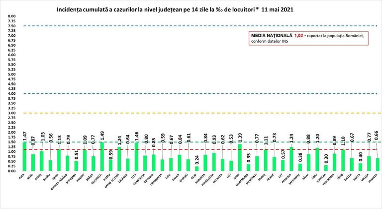 Toată România, „zonă verde” de COVID-19 / Rata de infectare este sub 1,5 în toate județele