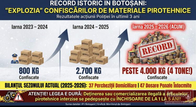 Record istoric de capturi la Botoșani: peste 4 tone de petarde și artificii, confiscate de polițiști